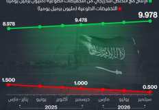 Saudi Arabia to boost oil production by 1 million bpd by 2026, says Bloomberg