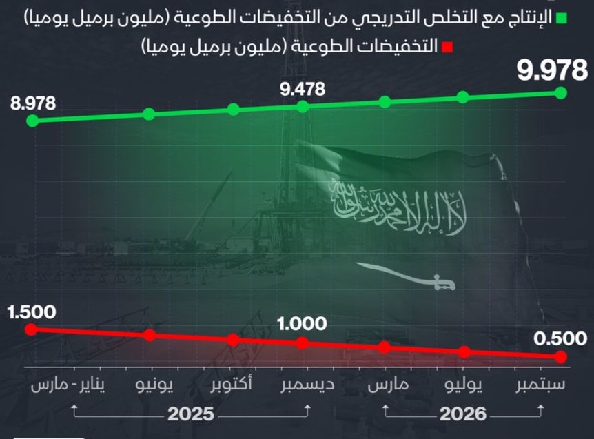 Saudi Arabia to boost oil production by 1 million bpd by 2026, says Bloomberg