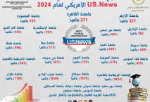27 جامعة مصرية في تصنيف يو إس نيوز الأمريكي 