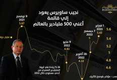 بلومبرغ : الملياردير المصرى نجيب ساويرس ينضم لقائمة أغنى 500 ملياردير فى العالم