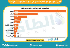 السيارات الكهربائية تقتل ضعف أعداد ضحايا المركبات الكهربائية.. تعرف على السبب