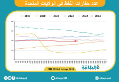 استقرار عدد حفارات النفط الأميركية عند 483 حفارة