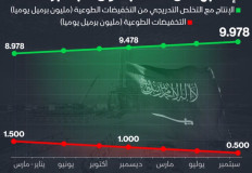 بلومبرج: انتاج النفط السعودي سيرتفع بمقدار مليون برميل بحلول سبتمبر 2026