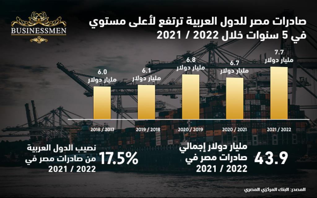 صادرات مصر للدول العربية