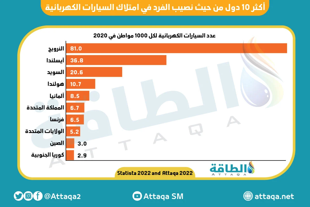 أكثر 10 دول من حيث نصيب الفرد في امتلاك السيارات الكهربائية