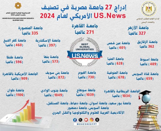 تصنيف يو إس نيوز للجامعات المصرية