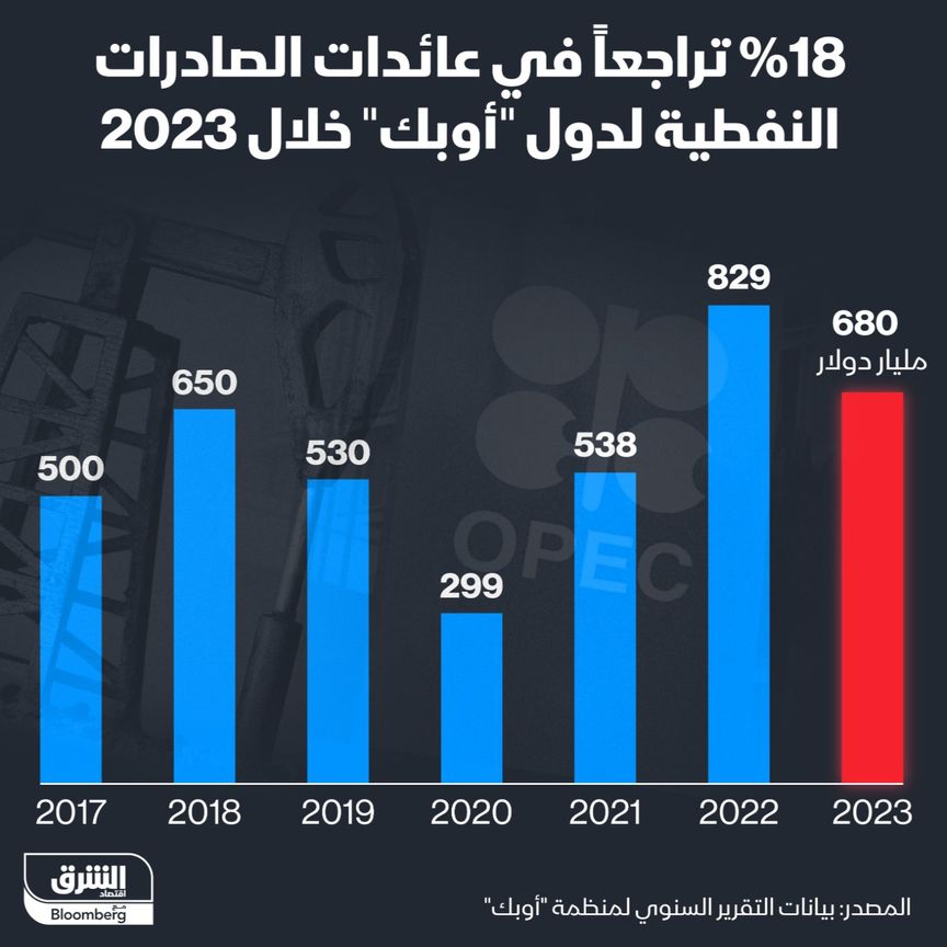 عوائد الصادرات النفطية لدول "أوبك" خلال 2023