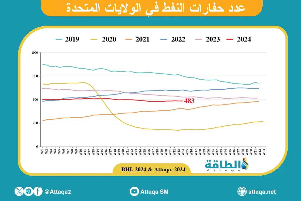 عدد حفارات النفط في الولايات المتحدة وفقا لتقرير صادر عن منصة الطاقة