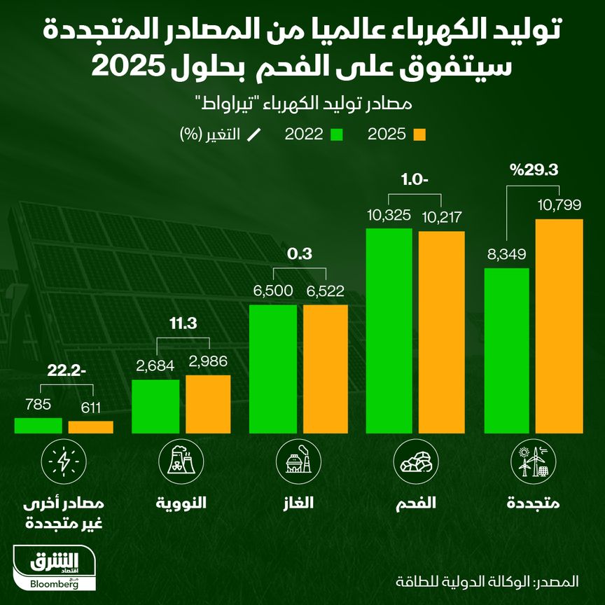 التغير في نسب مصادر الطاقة في توليد الكهرباء عالمياً بين عامي 2022 و2025